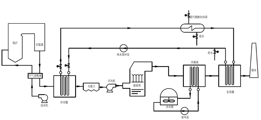 烟气脱白消白系统