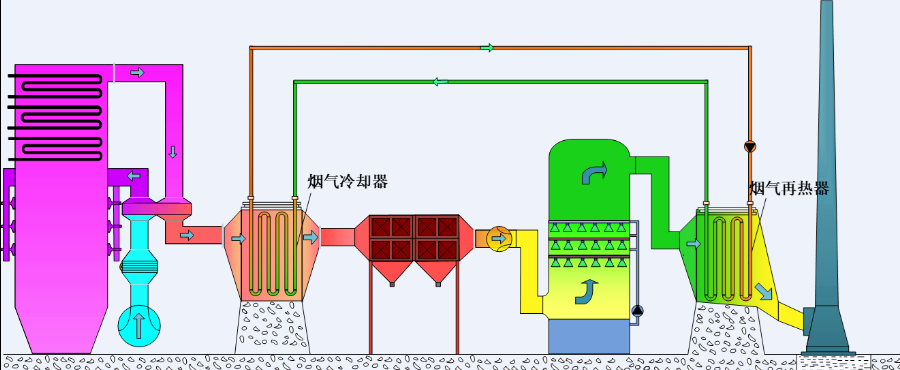 MGGH烟气消白系统