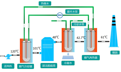 烟气消白系统范例