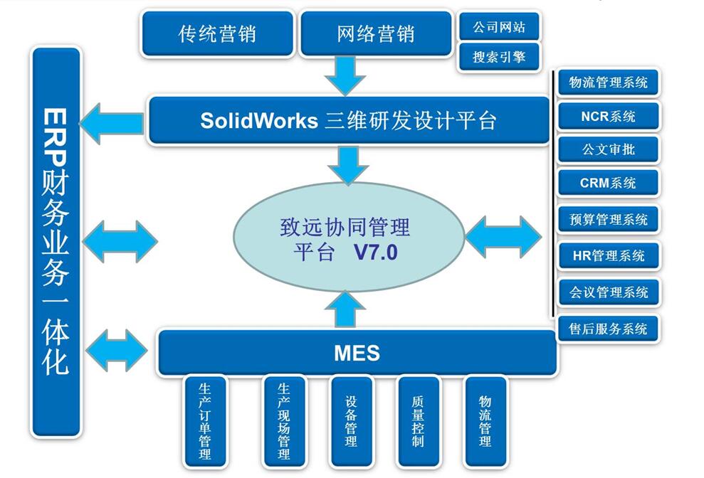 凯能科技信息化建设布局