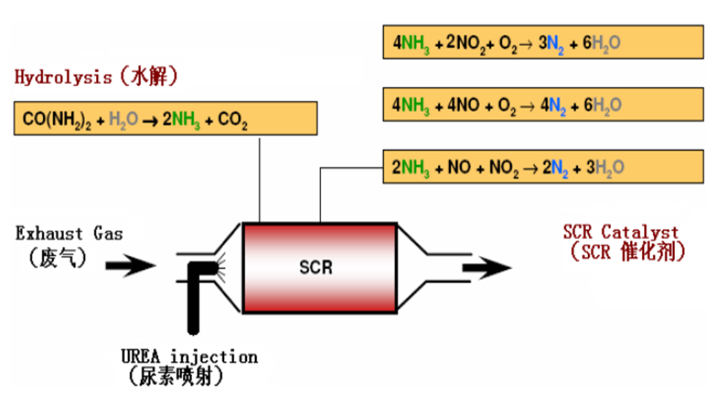 SCR脱硝原理