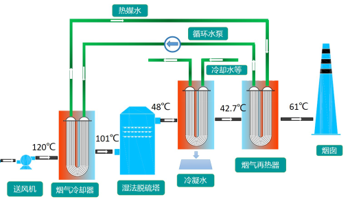 烟气消白技术应用系统之一