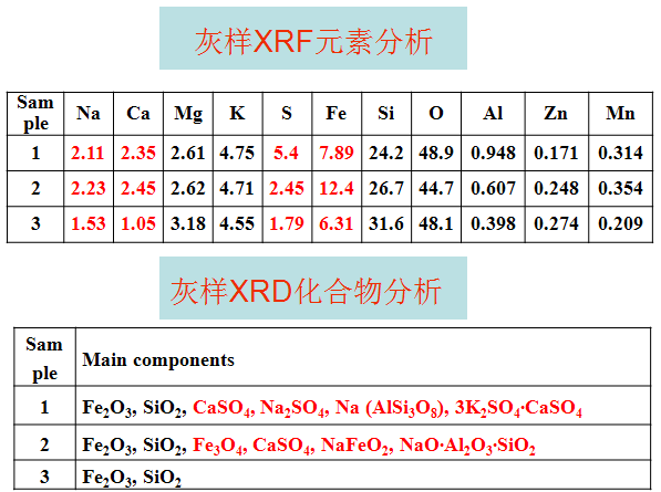 矿热炉烟尘灰样分析